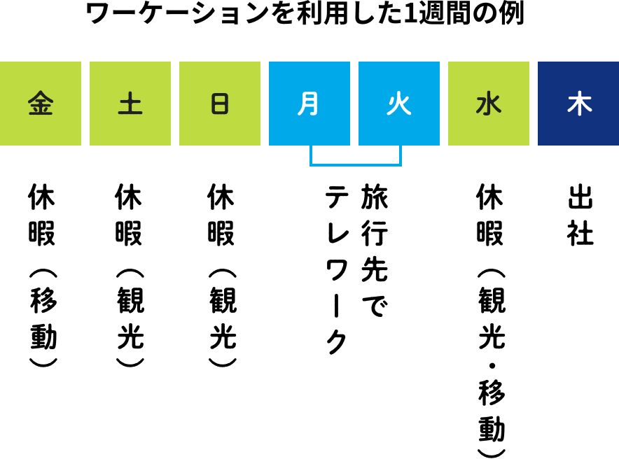 ワーケーションを利用した1週間の例