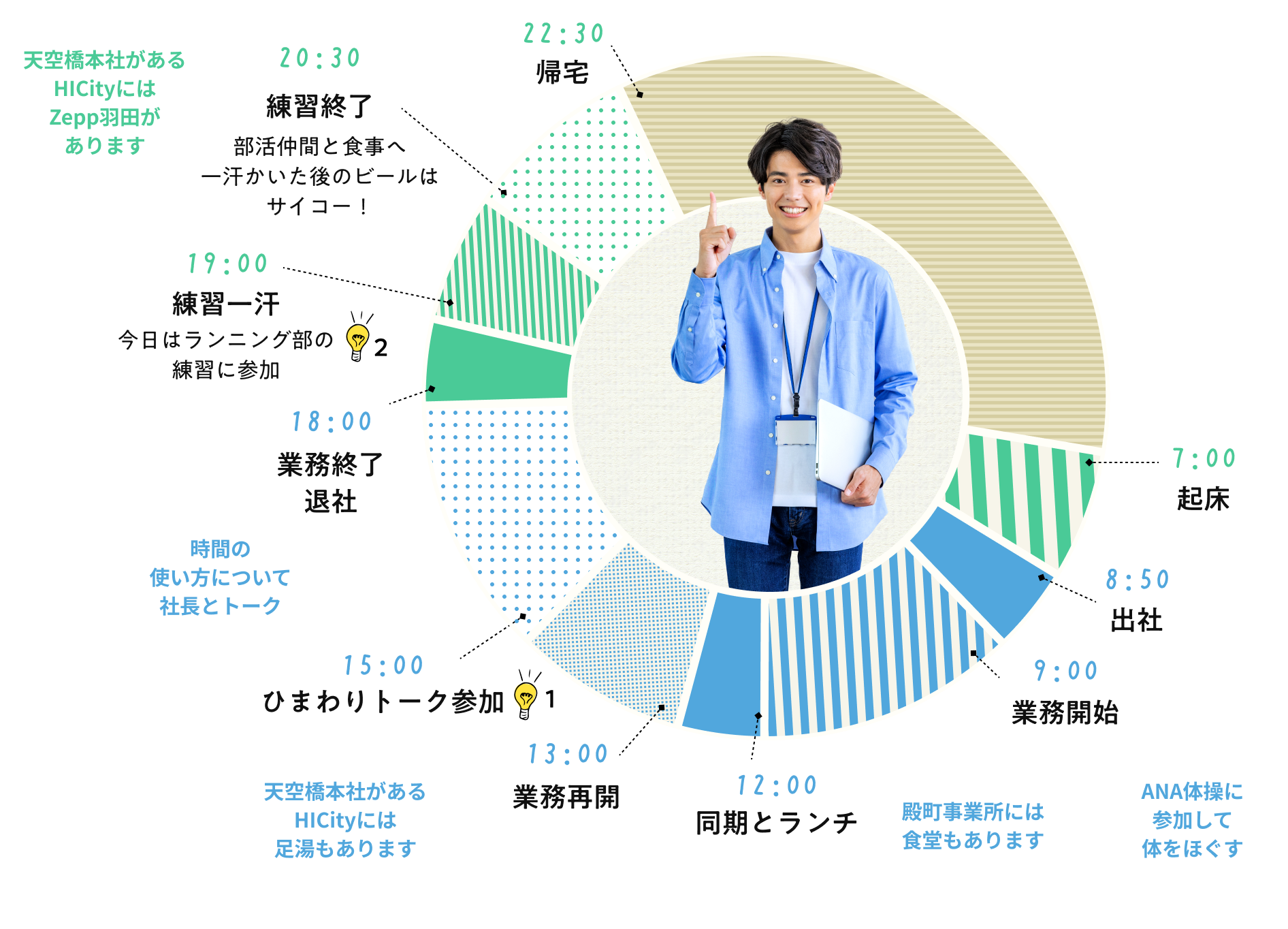 7:00 起床 8:50 出社 9:00 業務開始 12:00 同僚とランチ 13:00 業務再開 15:00 ひまわりトーク参加 18:00 業務終了 退社 19:00 練習一汗 20:30 練習終了 22:30 帰宅