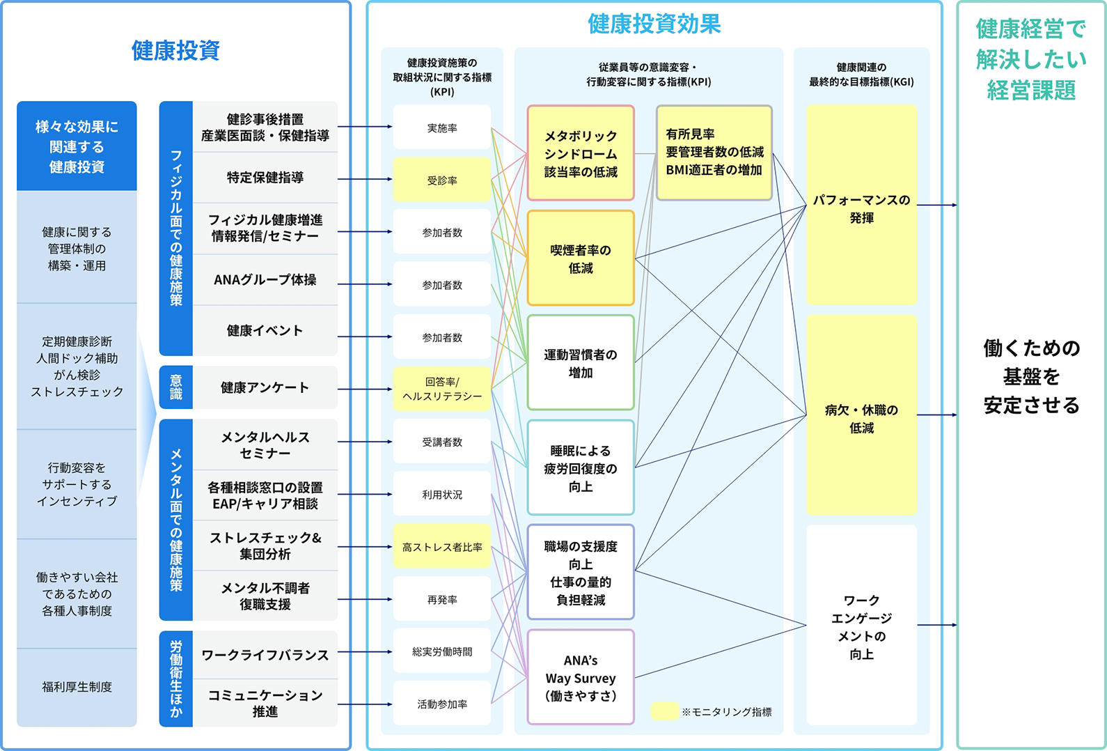 健康経営戦略マップ