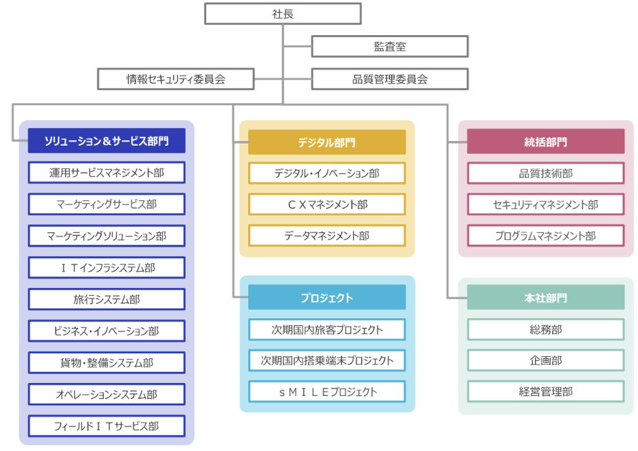 組織図