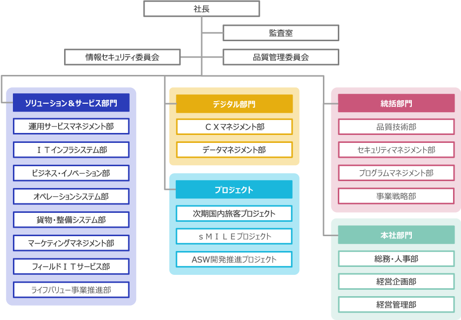 組織図