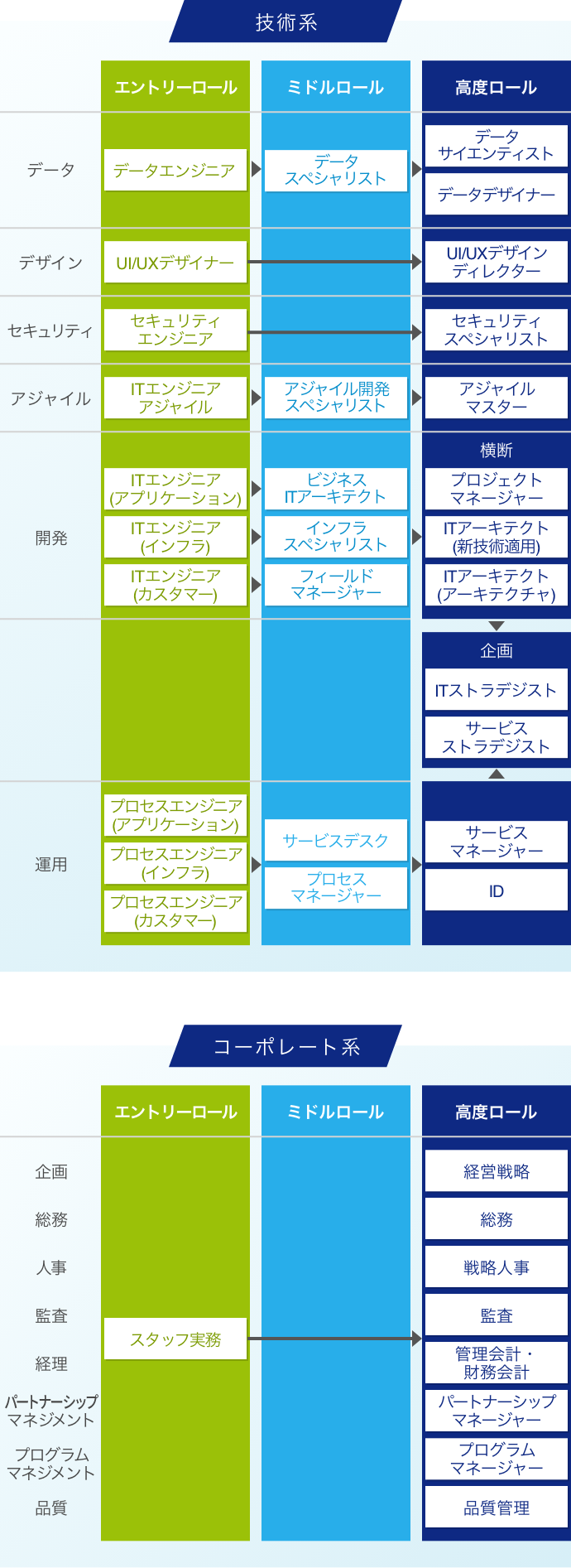 豊富な職種とキャリアパス 人財成長支援 Anaシステムズ